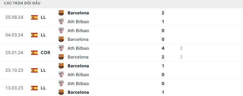 Thành tích đối đầu giữa 2 CLB