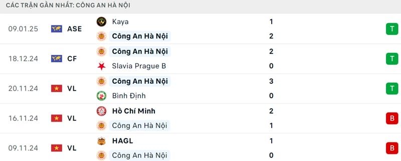 Phong độ của CAHN