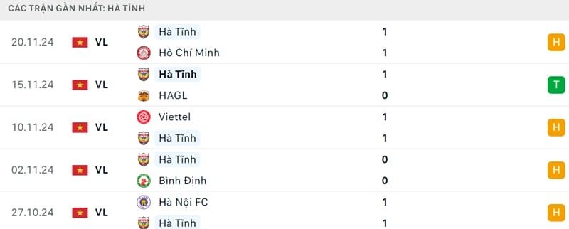 Phong độ của Hà Tĩnh