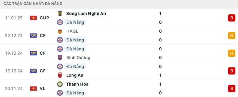 Phong độ của Đà Nẵng