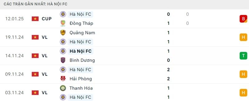 Phong độ của Hà Nội