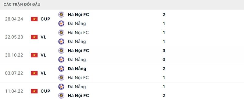 Thành tích đối đầu giữa 2 CLB