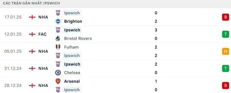 Phong độ của Ipswich