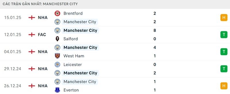 Phong độ của Man City