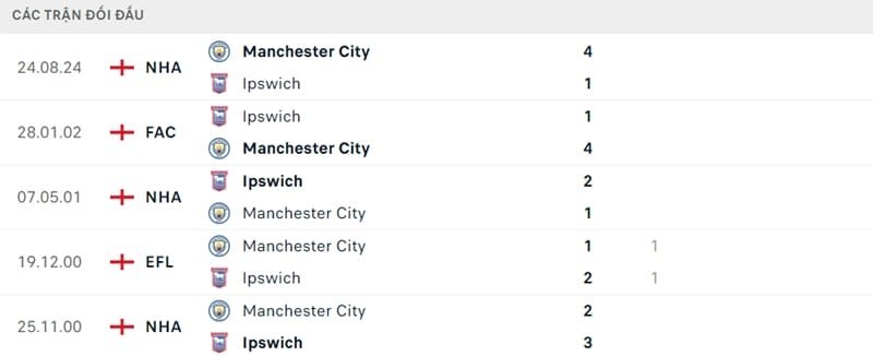 Thành tích đối đầu của 2 CLB