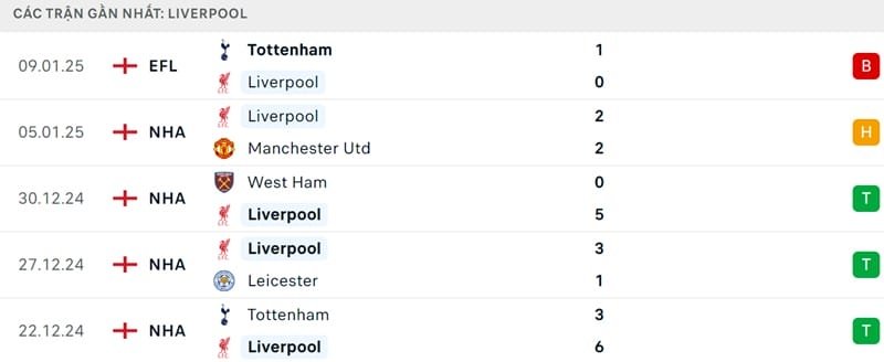 Phong độ của Liverpool