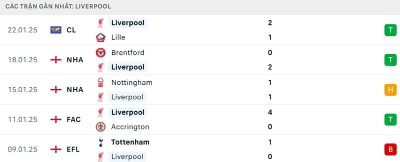 Phong độ của Liverpool