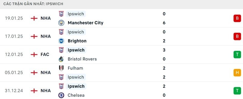 Phong độ của Ipswich Town