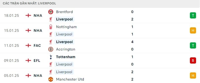 Phong độ gần đây của Liverpool.