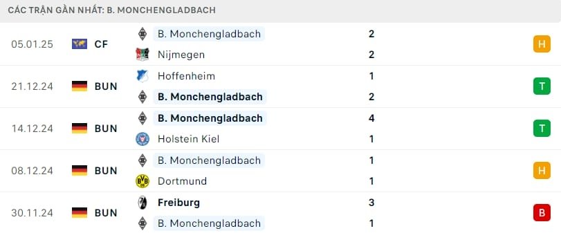 Phong độ gần đây của Monchengladbach.