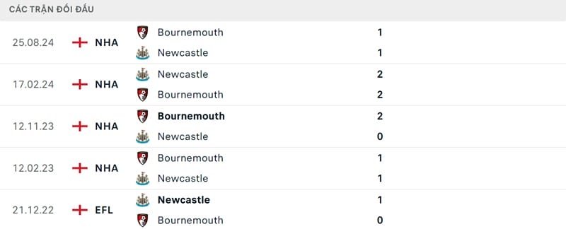 Thành tích đối đầu giữa 2 CLB