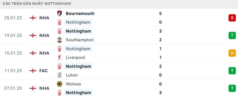 Phong độ của Nottingham Forest