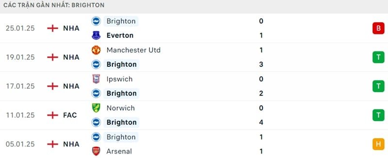 Phong độ của Brighton