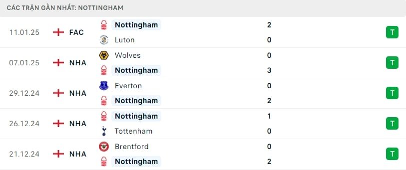 Phong độ gần đây của Nottingham.
