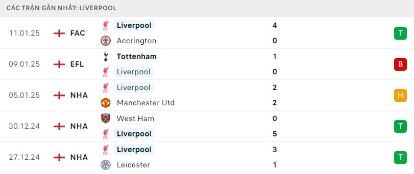 Phong độ gần đây của Liverpool.