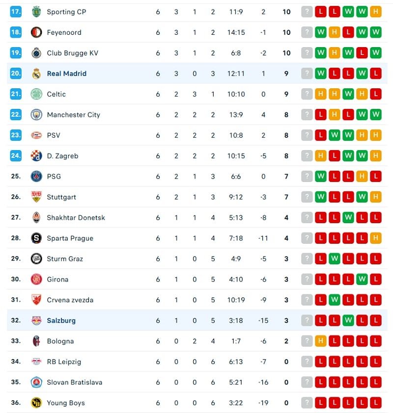Vị trí của Real Madrid và Salzburg tại Champions League