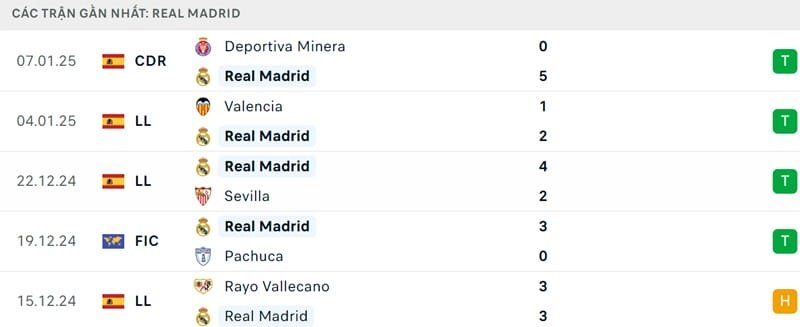 Phong độ của Real