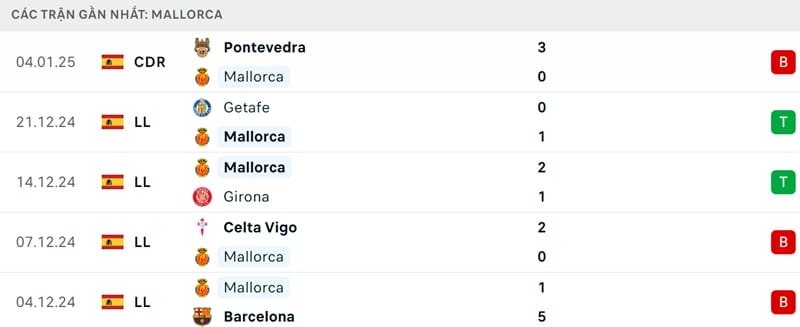 Phong độ của Mallorca