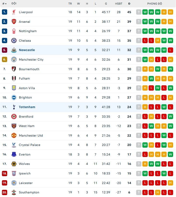 BXH Ngoại hạng Anh trước vòng 20
