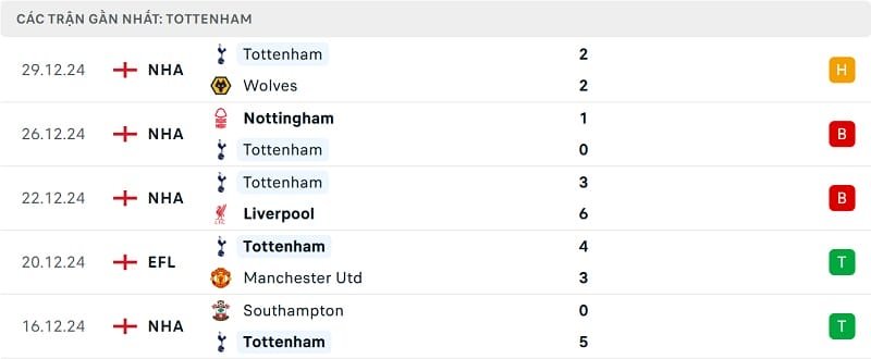 Kết quả 5 trận gần nhất của Tottenham