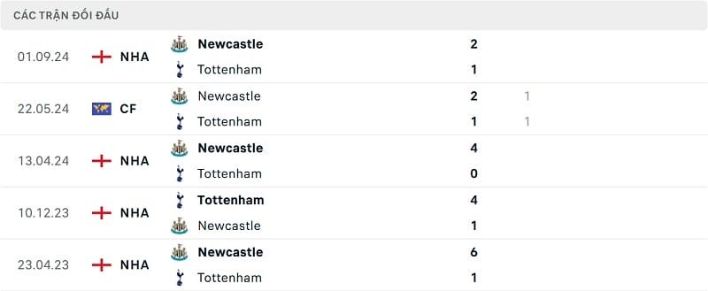 Kết quả 5 trận gần nhất giữa Tottenham và Newcastle