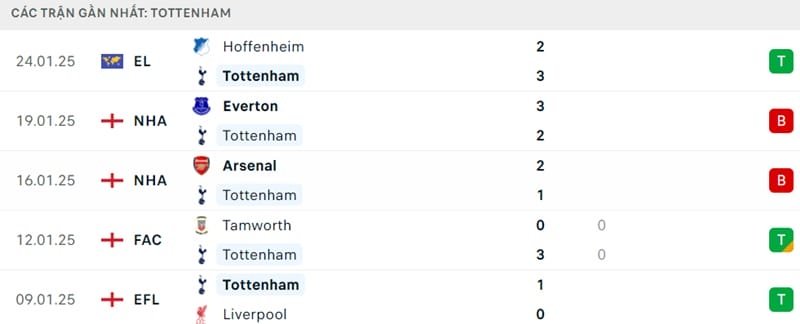 Phong độ của Tottenham