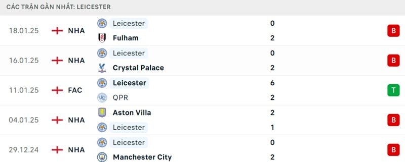 Phong độ của Leicester