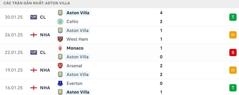 Phong độ của Aston Villa