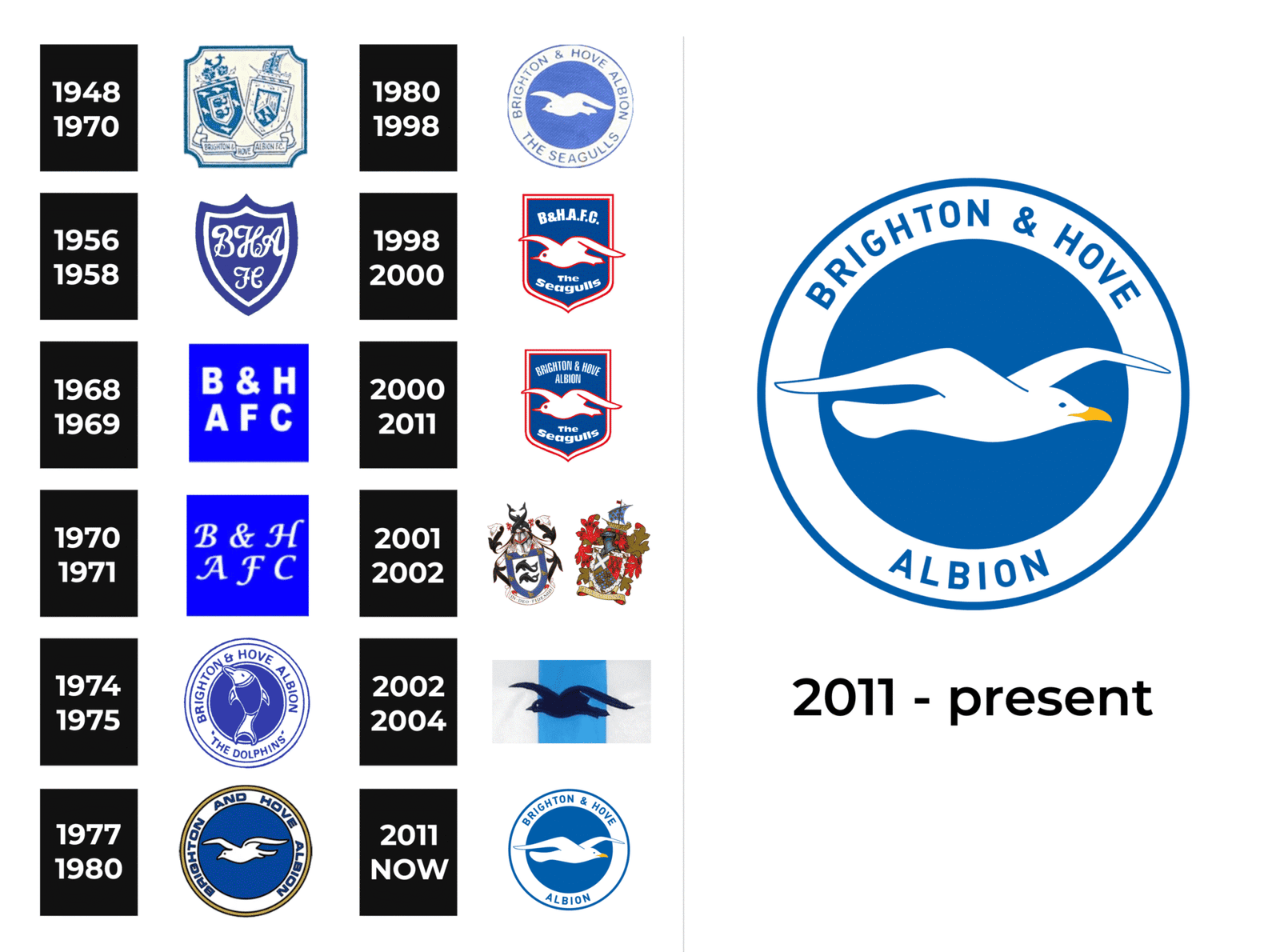 Logo CLB Brighton qua các năm, ngoài cùng bên phải là logo ở thời điểm hiện tại