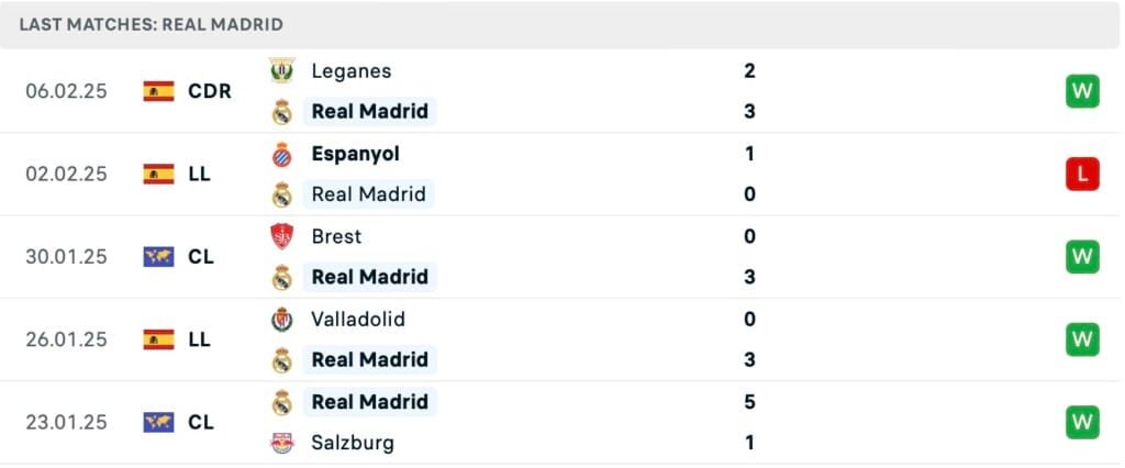 Phong độ Real Madrid