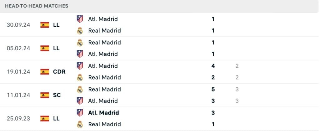 Thành tích đối đầu Real vs Atletico