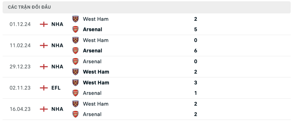 Thành tích đối đầu Arsenal vs West Ham