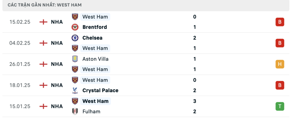 Phong độ West Ham