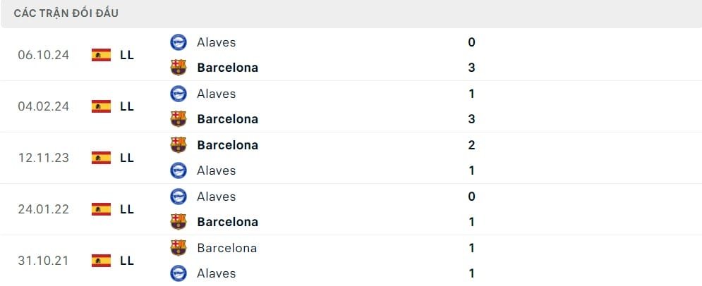 Thành tích đối đầu Barca vs Alaves