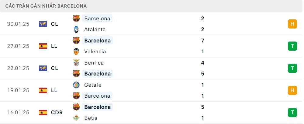 Phong độ Barcelona