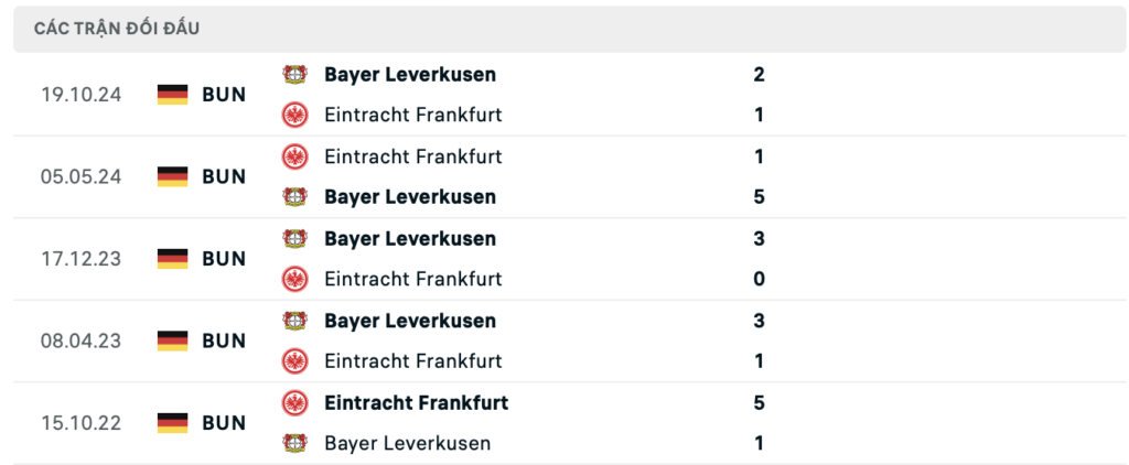 Thành tích đối đầu Frankfurt vs Leverkusen