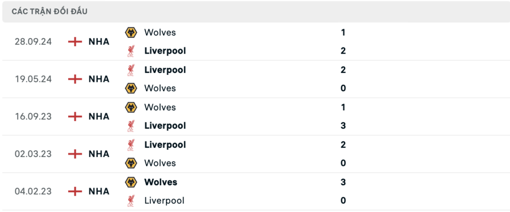 Thành tích đối đầu Liverpool vs Wolves