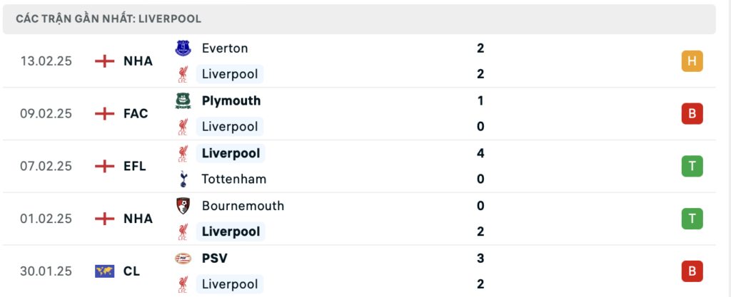 Phong độ Liverpool
