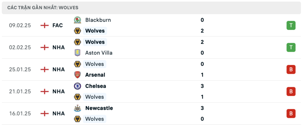 Phong độ Wolves