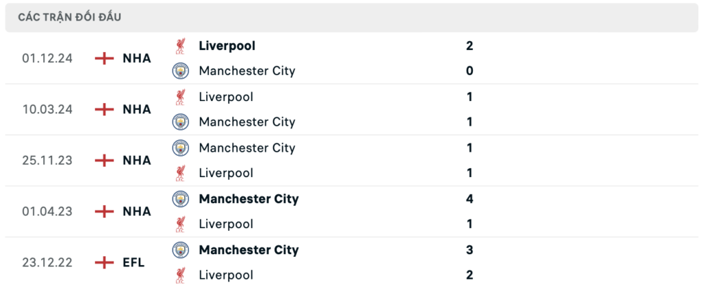 Thành tích đối đầu Man City vs Liverpool