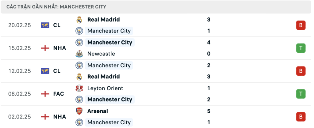 Phong độ Man City