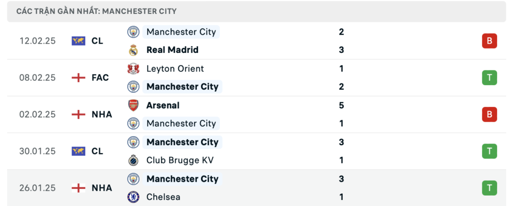 Phong độ Man City