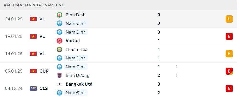 Phong độ Nam Định