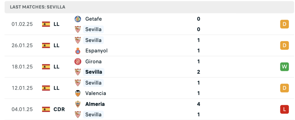 Phong độ Sevilla