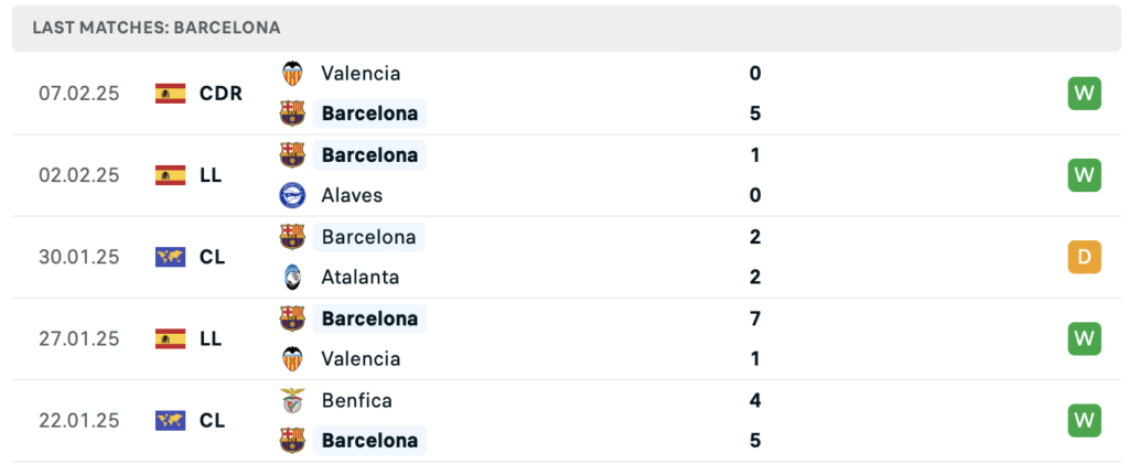 Phong độ Barcelona