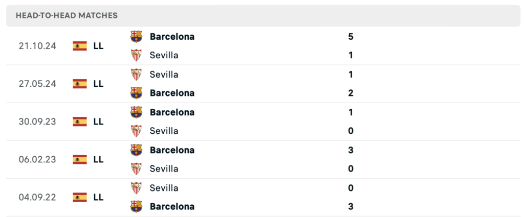 Thành tích đối đầu Sevilla vs Barca