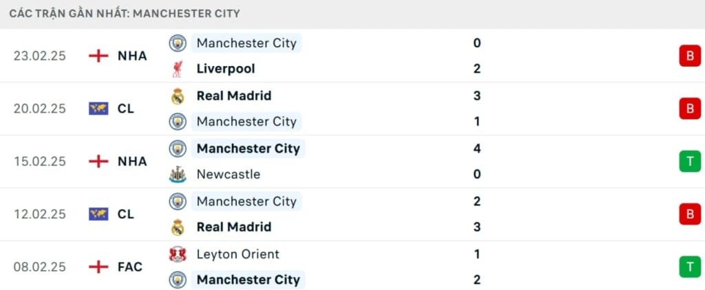 Phong độ Man City