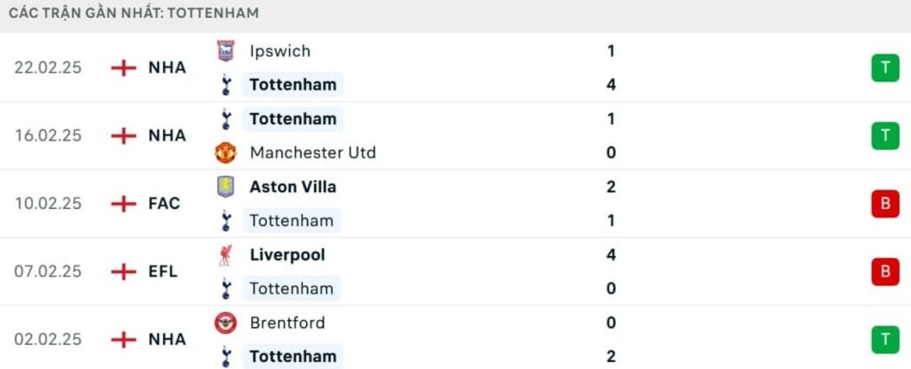 Phong độ Tottenham
