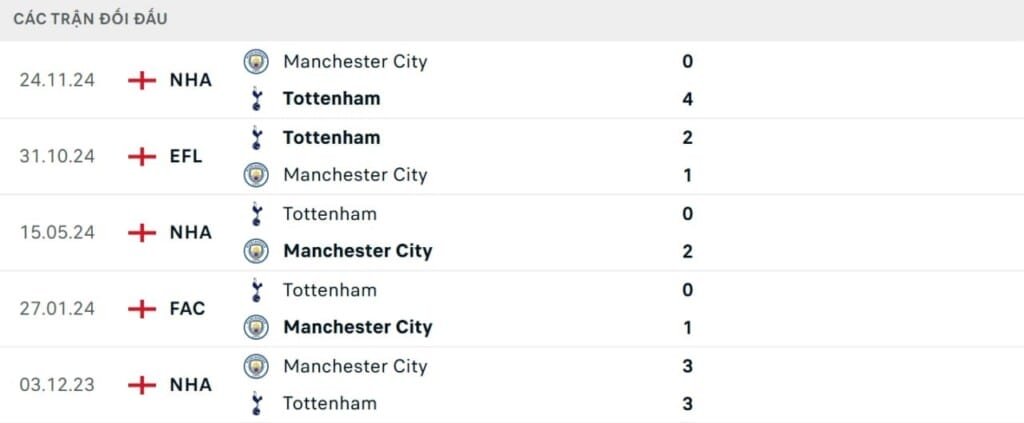 Thành tích đối đầu Tottenham vs Man City