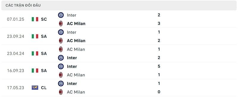 Thành tích đối đầu AC Milan vs Inter Milan.